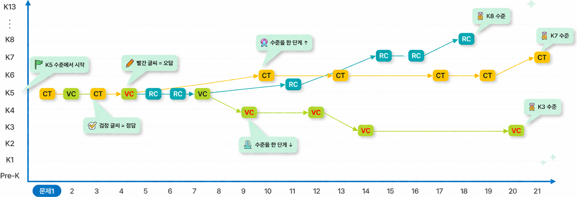 Adaptive Testing 차트